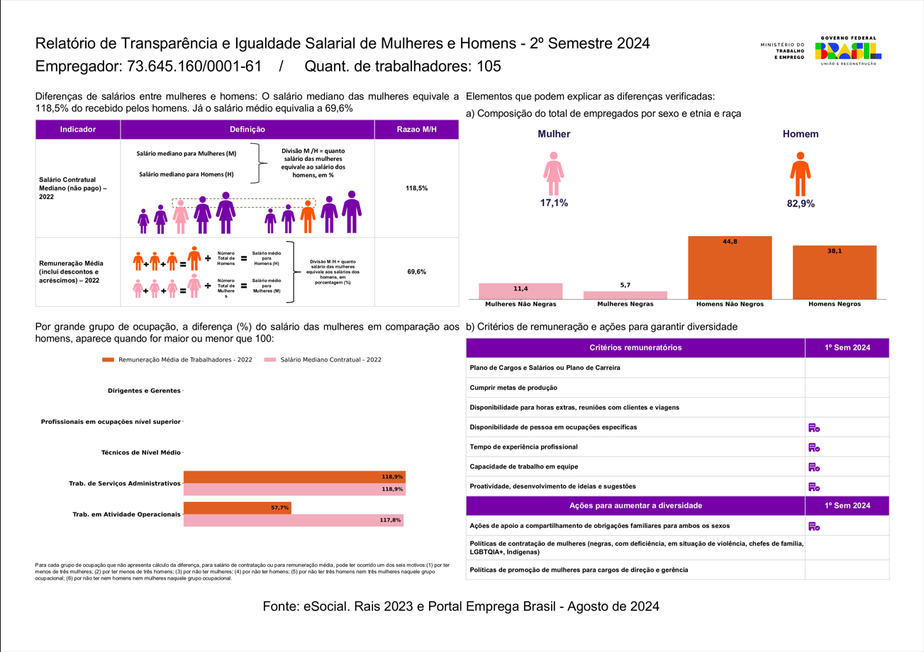 Relatório de Transparência e Igualdade Salarial de Mulheres e Homens